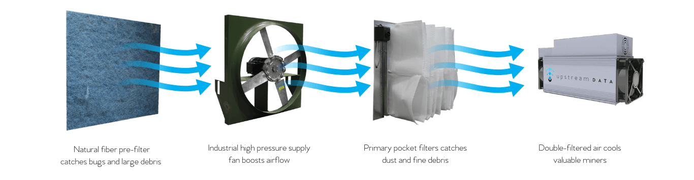 Two stage filtration system