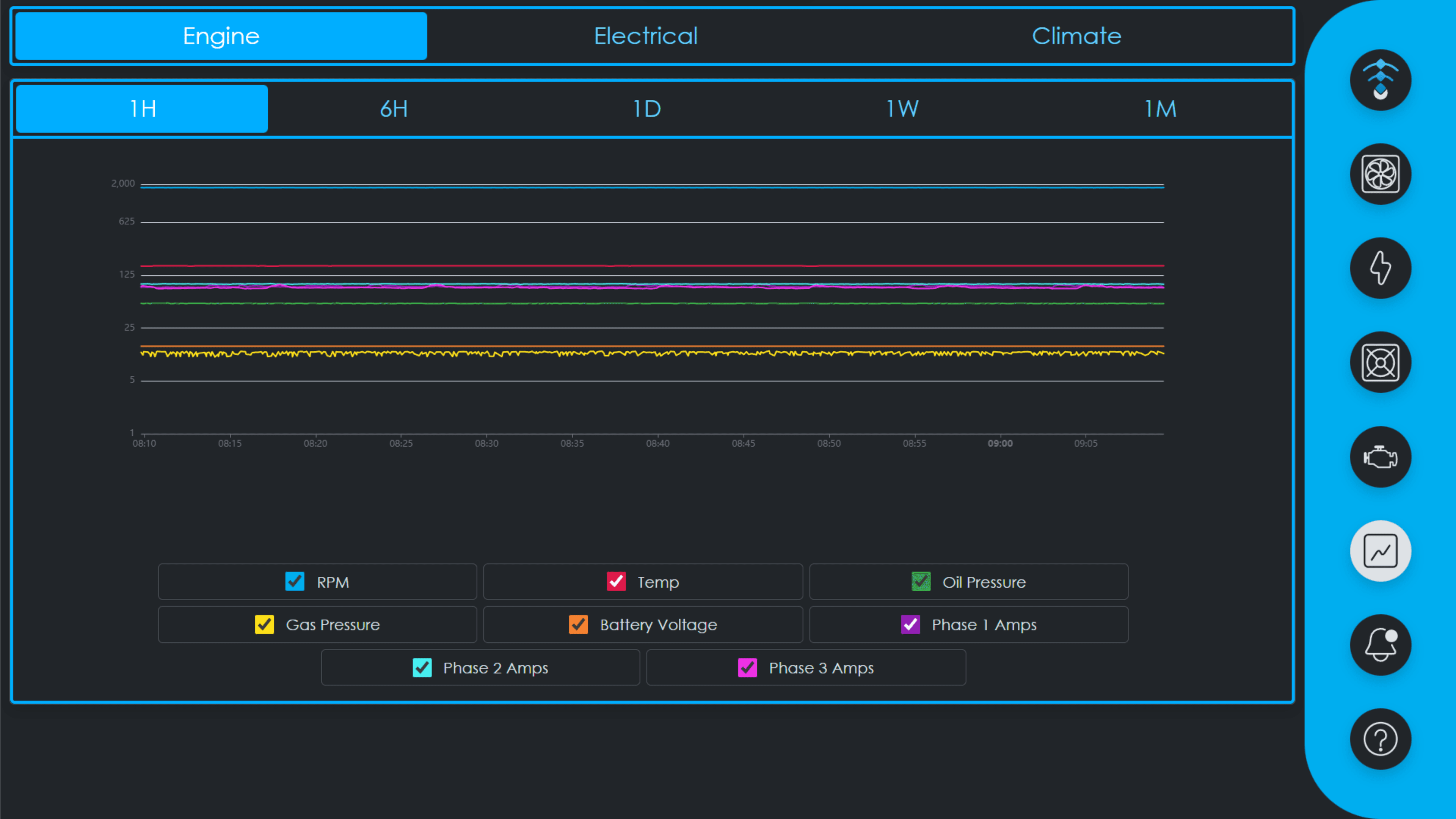 Historical graphs dashboard