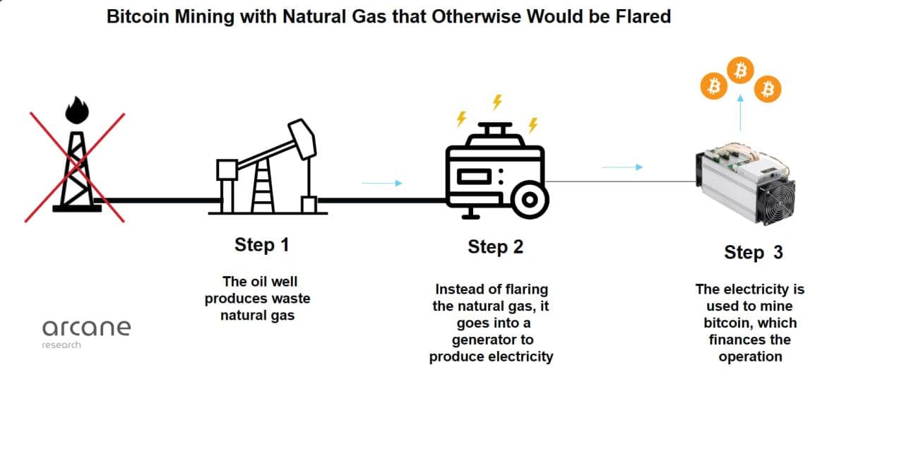 Bitcoin mining using stranded natural gas is the most cost-effective way to reduce emissions